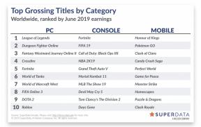 Medzi najpredávanejšie hry na PC, konzoly a smartphony