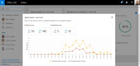 Dar z nebies pre Riadenie šialenec: mini-review of zabudované osobnej produktivity tracker Office 365