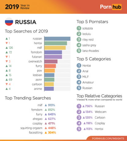 Pornhub 2019: štatistika pre Rusko
