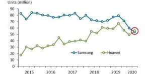 Spoločnosť Huawei predbehla spoločnosť Samsung prvýkrát na trhu so smartfónmi