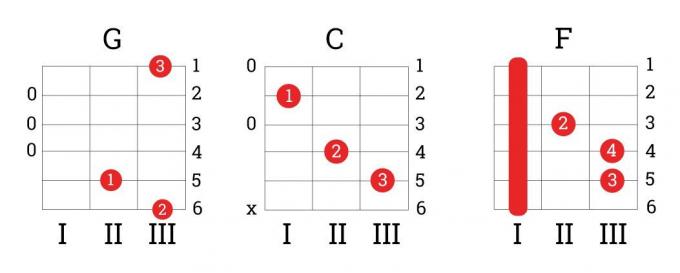 Ako sa naučiť hrať na gitaru: akordy G, C, F