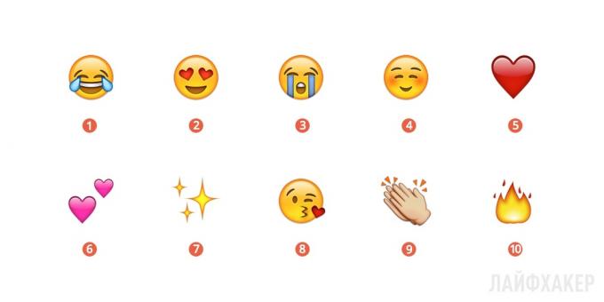 Najpopulárnejší Emoji 2015
