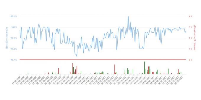 Modrý graf - kolísanie ceny OFZ na burze ako percento z jej nominálnej hodnoty.