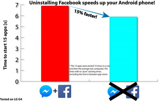 Aplikácia Facebook pre Android
