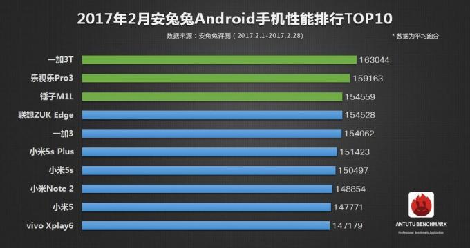 Najlepšie verzia AnTuTu Android smartphone