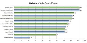 Aký smartphone kúpiť perfektné selfie: prvé hodnotenie DxOMark