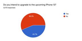 Takmer polovica používateľov iPhone plánuje kúpiť iPhone 13