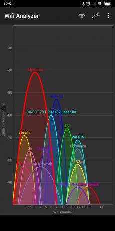 Rýchlosť wi-fi: Wifi Analyzer