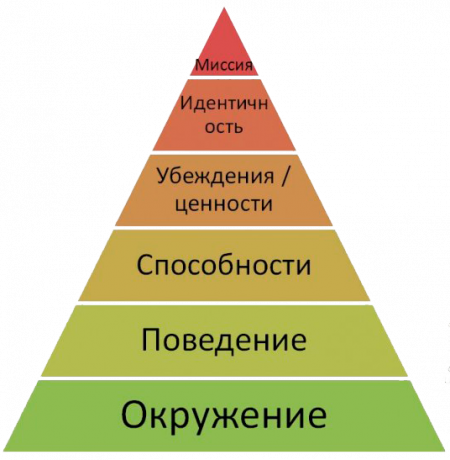 Hladiny Pyramid logické
